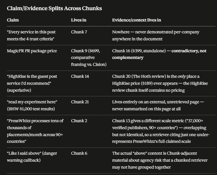 Charles_SEO's tweet photo. BRAND NEW AI SEO TIP THAT COSTS $0 AND TAKES UNDER 15 MINUTES 🚨

Use MY EXACT PROMPT in any (good) AI - Then upload or paste your page, and the AI will split it into ~300 token chunks the way a retriever would, then checks each chunk in isolation: Does the claim survive without the surrounding context?

Because most AI search doesn't read your page - It's retrieving passages (chunks) from 5-50 different pages...

Your content gets split into blocks before retrieval, then the model often pulls the chunks that match the query and ignores everything else.

So if your claim sits in one chunk and the evidence supporting it sits in the next one, the retriever pulls ONE WITHOUT THE OTHER.

Half a fact, no context = Unusable and usually not cited.

And your rankings look completely fine while it's happening 🙃

Here's how to check in 15 minutes, for free:

STEP 1 - Pick a page that SHOULD be getting cited

Not your homepage - Pick a page that already ranks well, answers a real question, and isn't getting the love it should be from AI Overviews or chatbots.

That gap is usually a chunking problem, not a content problem.

STEP 2 - Grab the actual text

Copy the body content - No nav, no footer, no sidebar - just what a retriever would actually work with.

STEP 3 - Run this EXACT prompt

Paste it into Claude, ChatGPT, Grok or Gemini along with your content:

You are simulating how a retrieval system processes a web page for AI search.

Take the content below and split it into chunks the way a retriever would: roughly 250-400 tokens each, breaking at natural heading and paragraph boundaries.

Then evaluate EVERY chunk in complete isolation, as if it were the only text you had ever seen. For each one, output:

1. CHUNK NUMBER and the heading it sits under
2. STANDS ALONE: Yes / Partially / No
3. WHAT IT CLAIMS: the main assertion, in one sentence. Write "nothing assertable" if there isn't one.
4. IS THE CLAIM SUPPORTED INSIDE THIS CHUNK: Yes / No - is the evidence, number, example or reasoning present in this same chunk, or does it live elsewhere?
5. ORPHANED PRONOUNS: list every "it / they / this / the company / we" where the entity it refers to is NOT named inside this chunk
6. ENTITY PRESENT: is the main subject explicitly named in this chunk, or only implied?
7. CITABLE AS-IS: could a model quote or paraphrase this chunk in an answer without needing any other part of the page? Yes / No

After the chunk-by-chunk breakdown, give me:

- The 3 WEAKEST chunks and the specific reason each one fails
- Every case where a CLAIM and its SUPPORTING EVIDENCE ended up in different chunks
- A rewrite of the single worst chunk so that it stands completely alone

Be harsh. Do not give credit for anything a human reader would infer from the rest of the page. If the chunk does not contain it, it does not exist.

CONTENT:
[paste your page here]

STEP 4 - CITABLE AS-IS" 

That column is whether you need to upgrade that chunk or not (or have a writing agent do it for you) - And in AI SEO client pages that I run this through, nearly 95% of the chunks need fixing...

STEP 5 - Fix the splits, not the writing

You're not rewriting the page from scratch, you're moving things to the correct structure, format and order:

- Pull the evidence UP into the same block as the claim
- Name the entity again at the top of each section instead of relying on "it"
- Break long sections with a heading BEFORE the claim, not after it
- Move orphaned stats out of the conclusion and next to what they prove

Same content, very similar word count, but completely different retrieval behaviour.

I ran this on my link building services page example from the other day because whilst it's ranking very well in Google, it's not doing as well in ChatGPT or Claude - And the prompt found exactly why...

Everyone in this industry is currently buying $500/mo dashboards to tell them they aren't getting cited.

None of them tell you WHY.

This does, it's FREE, and it takes 15 minutes.

Plus it can be automated too 🎩
