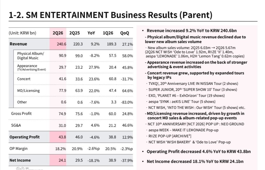 p_pannnp's tweet photo. 📊 SM Ent. รายงานผลประกอบรายได้ Q2 ของปี2026 NCT WISH น้องวิชถูกพูดถึงในรายงานของ SM ครบทุกพาร์ทของรายได้เลยค่ะ 🎤🛍️🎫

- Ode to Love ขายได้ 1.92 ล้านชุด

- INTO THE WISH: Our WISH 5 โชว์เป็นหนึ่งในทัวร์ที่ช่วยขับเคลื่อนรายได้ฝั่งคอนเสิร์ต 

- WISH BAKERY และ Ode to Love Pop-Up ช่วยผลักดันรายได้จาก MD/Licensing

เด็กๆ ไม่ได้แค่คัมแบ็กประสบความสำเร็จ แต่ยังมีส่วนสำคัญในการสร้างรายได้ให้บริษัททั้งอัลบั้ม คอนเสิร์ต และ MD ด้วย ภูมิใจมากคับ🥺💜❤️🩵💚💛🩷