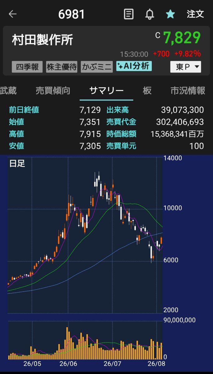 hotsuko23's tweet photo. 村田製作所 6981
後から見ると強いから買いでインした方が良かったのかなとも思う。

ボックスっぽい動きだなと思って、高いと思う価格帯で売ってポジション増やして、下げたら利確みたいな感じの事してた。 https://t.co/WXVpdTyohI