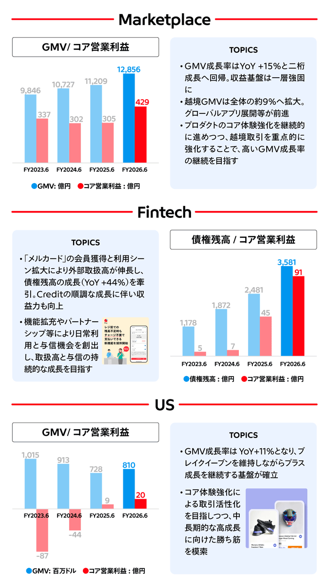 mercari_inc's tweet photo. 本日、2026年6月期 通期決算を発表しました。

・2026年6月期は主要3事業すべてが増収増益し、連結売上収益・コア営業利益は過去最高を更新
・期初の業績予想を大幅に上回り、3Qに上方修正を行った業績予想も達成
・2027年6月期も「増益を伴うトップライン成長」を維持しながら、高成長の継続と中長期的な成長に向けた投資の両立を図る