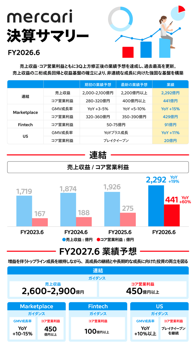 mercari_inc's tweet photo. 本日、2026年6月期 通期決算を発表しました。

・2026年6月期は主要3事業すべてが増収増益し、連結売上収益・コア営業利益は過去最高を更新
・期初の業績予想を大幅に上回り、3Qに上方修正を行った業績予想も達成
・2027年6月期も「増益を伴うトップライン成長」を維持しながら、高成長の継続と中長期的な成長に向けた投資の両立を図る