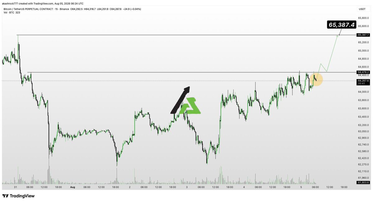 HamdanAl_crypto's tweet photo. #BTC chances of $65.4K is high 🔥 https://t.co/v1HWuErHiQ