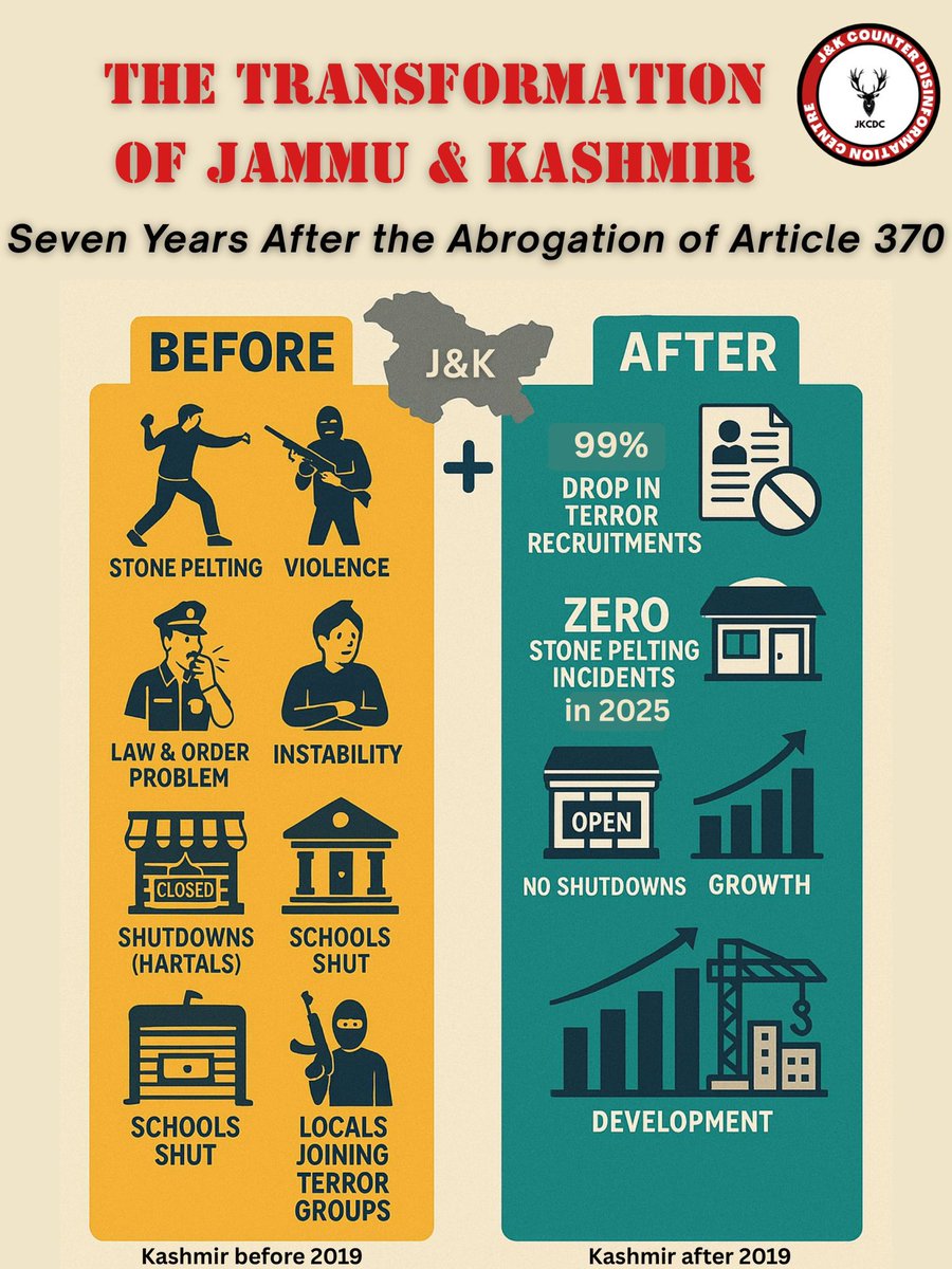 JKCDC_'s tweet photo. The Transformation of Jammu &amp; Kashmir.

Seven years after the abrogation of #Article370, has #Kashmir changed?

Let's examine the evidence through official data and measurable indicators ⬇️

Comparative Report- 2011-2018 vs 2019-2026 https://t.co/kU0o2XQ6h3