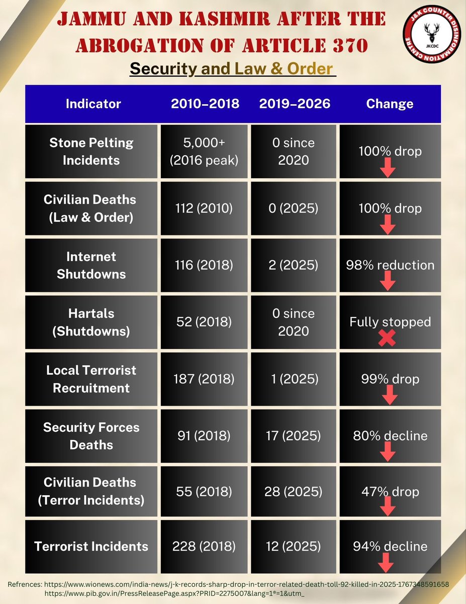 JKCDC_'s tweet photo. The Transformation of Jammu &amp; Kashmir.

Seven years after the abrogation of #Article370, has #Kashmir changed?

Let's examine the evidence through official data and measurable indicators ⬇️

Comparative Report- 2011-2018 vs 2019-2026 https://t.co/kU0o2XQ6h3
