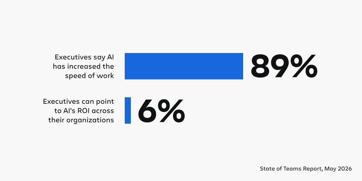 Jira2SAP's tweet photo. ❗Atlassian makes an important point: AI can accelerate individual work, but without connected systems &amp; shared data, organization-wide ROI remains difficult to achieve.
https://t.co/TrnIQAYhVh
AI is only as effective as the information it can access.
#artificialintelligence
1/2 https://t.co/oLz5bezdx4