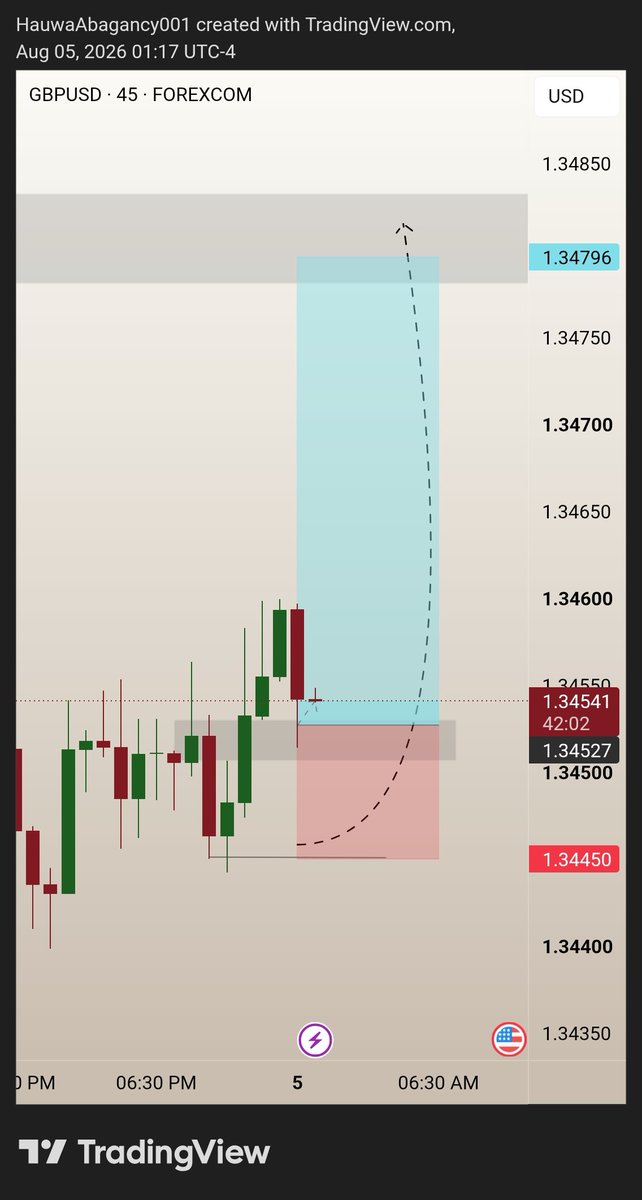 Abagancy's tweet photo. $GBPUSD  45m setup 📈

Bullish order block retest +FVG+Ts 🐢+ expansion to the upside. Let's see how it plays out! 🚀

Gm @Traders Gm @mentor @speedouFx https://t.co/d0k9nSrggS