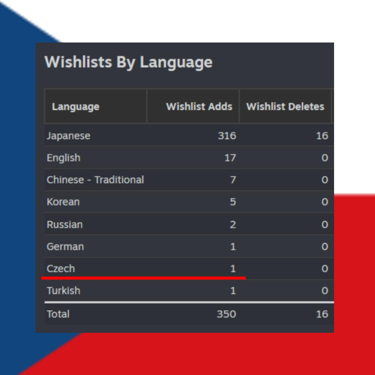 Dexerto's tweet photo. A Japanese indie dev added full Czech language support to his Steam game after noticing a single person from the Czech Republic had wishlisted it

The move earned tons of support from fans, and even Czech studio Warhorse who loved the dedication https://t.co/E3JWBTRpQh