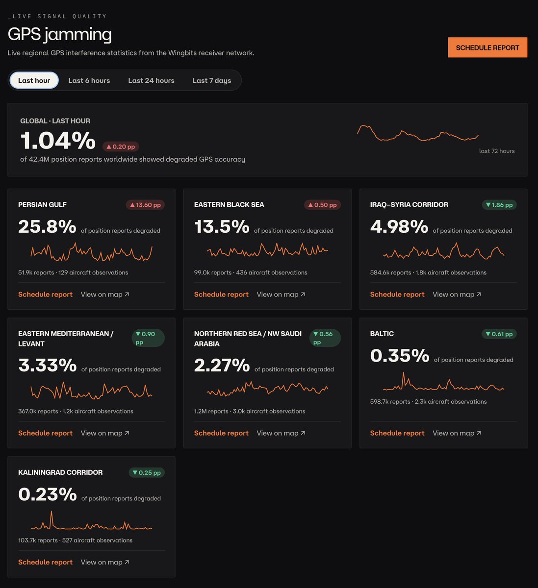 wingbits's tweet photo. Over the last hour, we've seen a 25.8% increase in GPS jamming over the Persian gulf. 

If you want to get automated reporting for GPS related events, visit https://t.co/00e1czaab8 https://t.co/SyHROsf3lZ