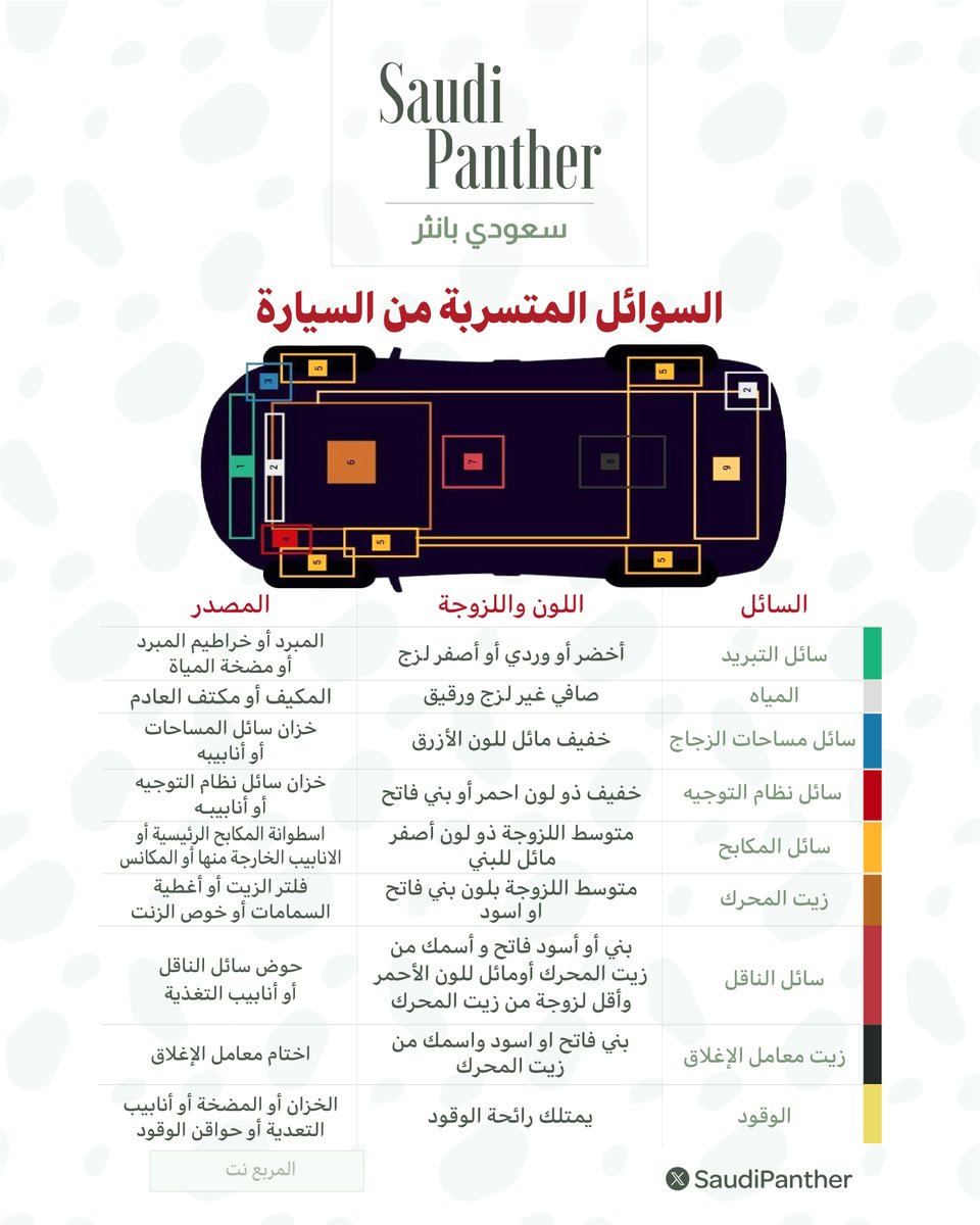 saudipanther's tweet photo. السوائل المتسربة من السيارة 🚗 https://t.co/2qjvEw7gq3