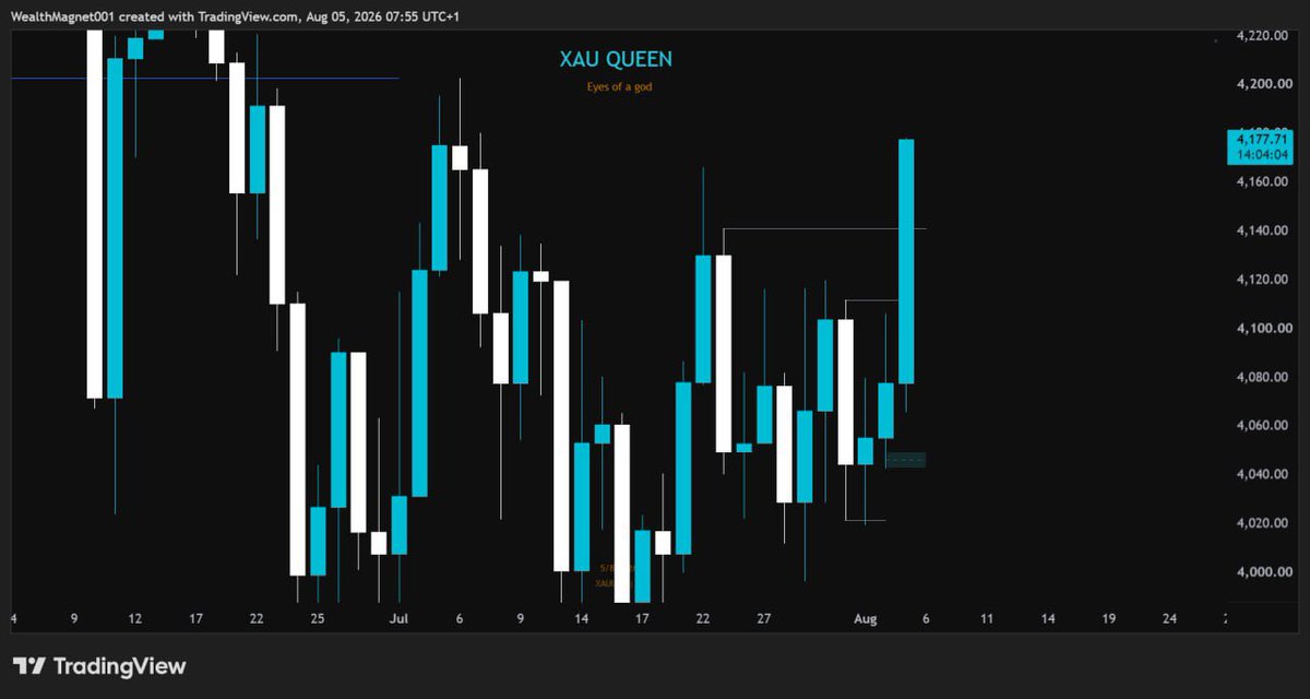 goldukaegb's tweet photo. Target smashed🎯👌
Now we wait for entries
#xauusd #xauqueen #Moneymagnet https://t.co/wzUxboIrJr
