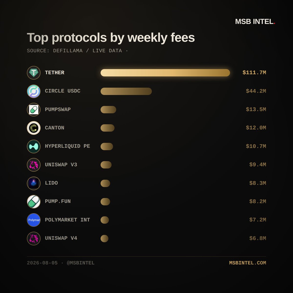 MSBIntel's tweet photo. JUST IN: Canton flipped Uniswap V3 in weekly fees, $12.0 million against $9.4 million.

Canton now ranks number 4 of the 91 protocols DefiLlama tracks on that measure.

Source: DefiLlama. https://t.co/j6q2dSUDEb