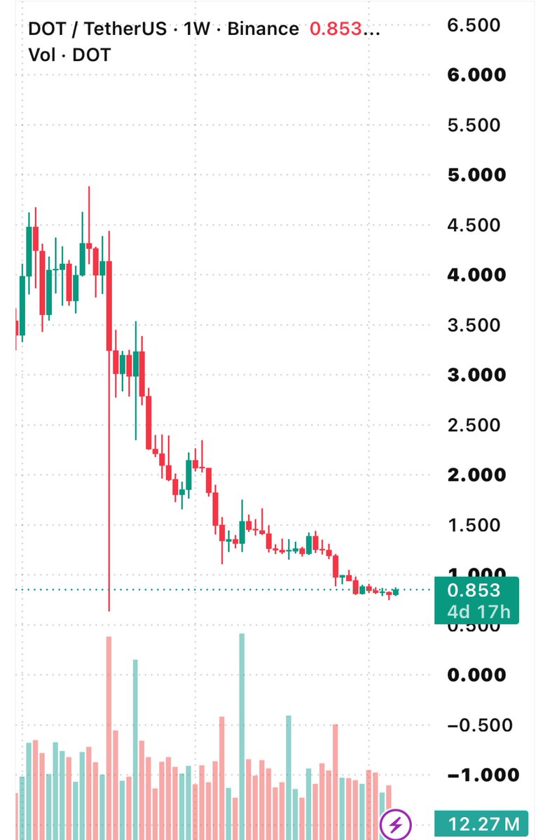 CapoDotCapital's tweet photo. Is it just me, or is $DOT looking better and better?

We've got a beautiful weekly RSI bullish divergence.

I think we're setting up for a strong rebound over the coming months.

Personally, I'm expecting at least $23 before this 4-year cycle ends in 2029.

That would be a 26x from here.

You heard it here first, legends. 😎
