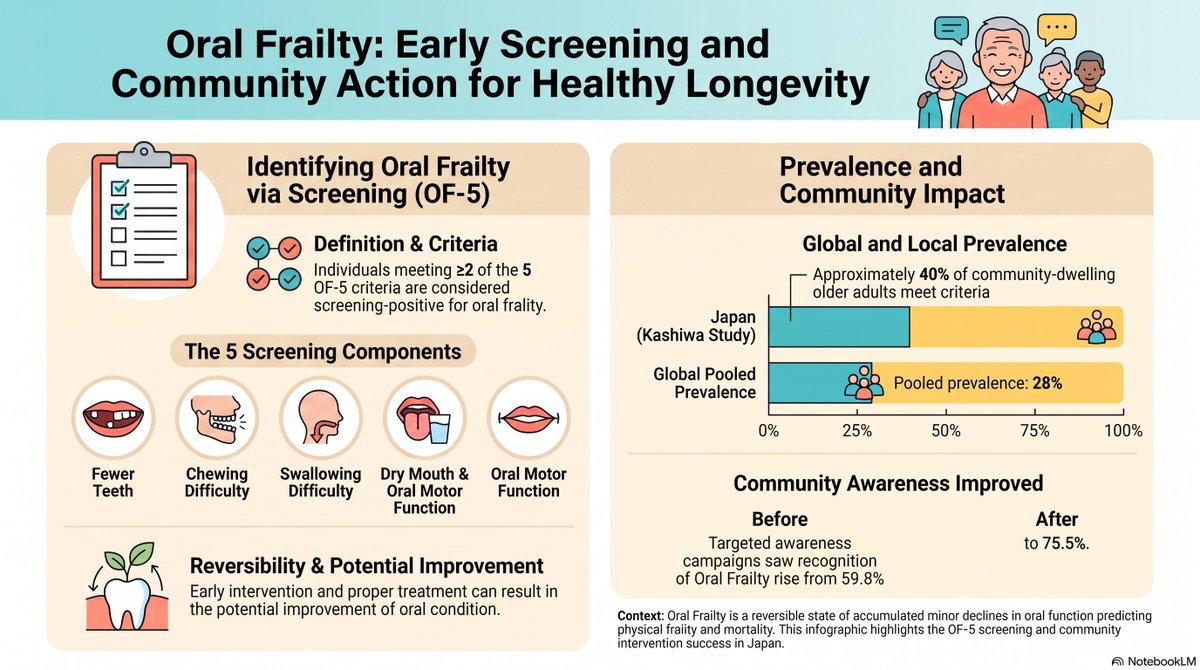 iarn20191122's tweet photo. Oral frailty is more than an oral health issue.
This invited review summarizes the OF-5 screening framework and highlights the importance of early detection and community-based prevention.
@WileyGlobal
https://t.co/HwNYR5KHKE
#OralFrailty #HealthyAging #Geriatrics #IARN https://t.co/TCLCJiqAaN