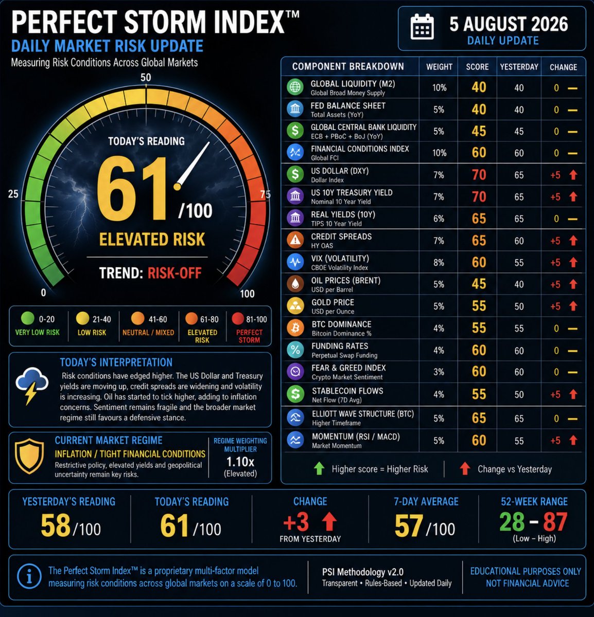 mdtrade's tweet photo. Perfect Storm Index™ | 5 August 2026
Today's Reading: 61/100 🟠
Market conditions remain elevated, with restrictive financial conditions continuing to outweigh the recent easing in energy prices.
Key drivers:
📈 Firm US Dollar
📈 Elevated Treasury yields
📉 Tight liquidity
🌍 Geopolitical uncertainty
🌊 Corrective Elliott Wave structure

The Perfect Storm Index™ doesn't predict price, it measures the environment in which risk assets are operating.
As always, there are no certainties in investing. Our objective is to identify probabilities, manage risk and preserve capital until the risk/reward profile improves.
Patience is a position.
#Bitcoin #Crypto #Macro #RiskManagement #PerfectStormIndex #Investing
Methodology v2.0 | Rules-Based | Transparent | Updated Daily