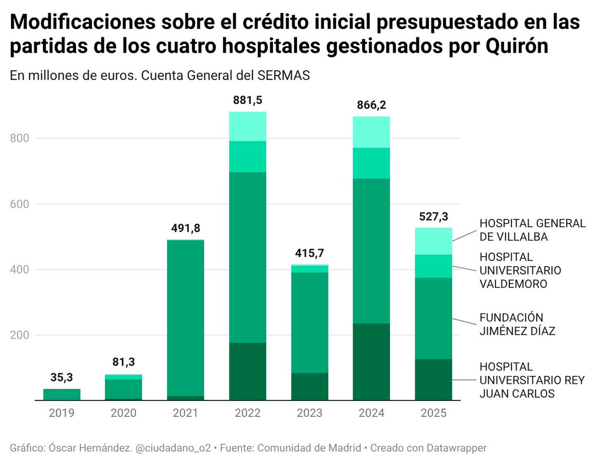 ciudadano_o2's tweet photo. 💸  81 áticos o 527,3 millones en SOBRECOSTES para Quirón en 2025

 Solo en modificaciones presupuestarias sobre crédito inicial.

3.300 millones de euros desde 2019 https://t.co/mTLcg2i3Y5