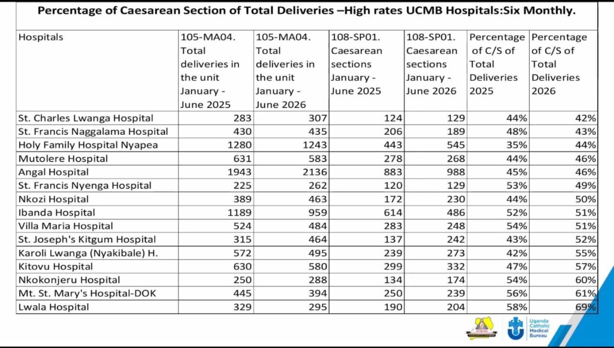 NyapeaHospital's tweet photo. CS %tage for UCMB Hospitals https://t.co/FZTJP1dVZl