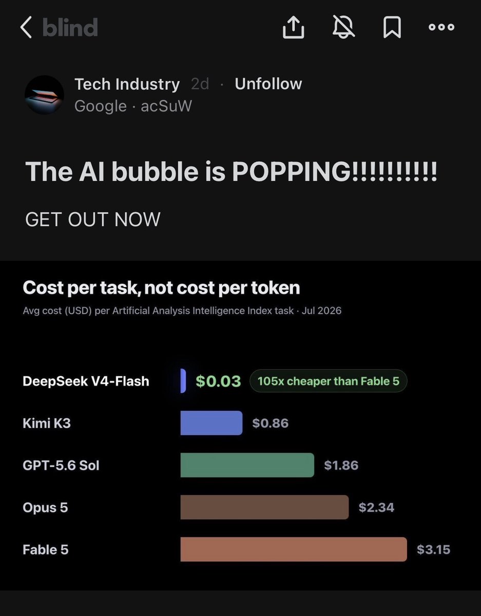 Joinblindindia's tweet photo. AI costs are collapsing and the bubble debate is heating up. https://t.co/tDHCG9RjBy