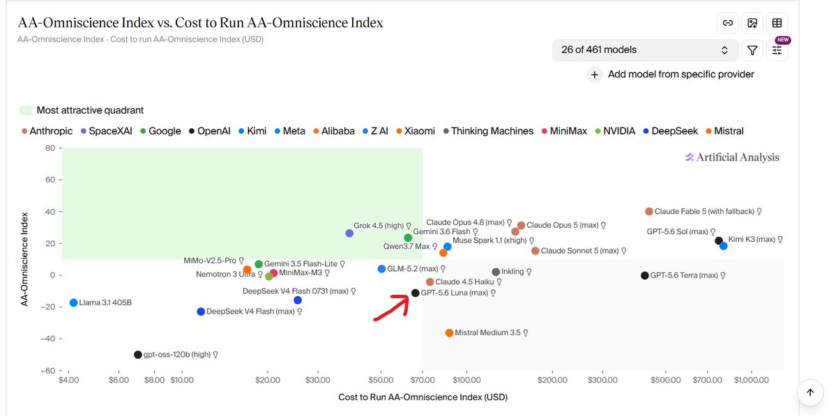 Pharmguy6's tweet photo. @gdb Eh.. according to the omniscience index, it's kind of so-so. https://t.co/2nyf4bdF6M