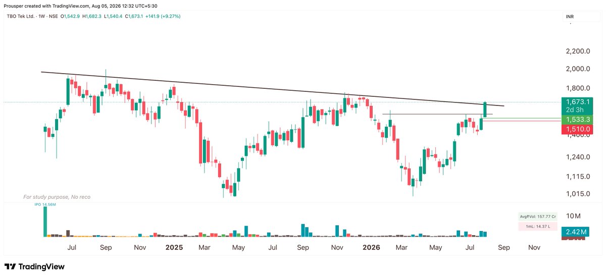 Prouspering's tweet photo. #TBOTEK at breakout zone..
1:6 RR and running
🔖No reco https://t.co/cSME13H0Zc