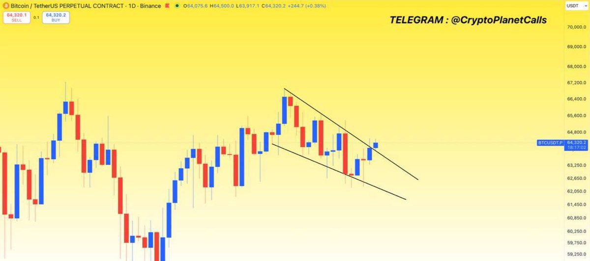 HamdanAl_crypto's tweet photo. BTC Broken Out Falling Wedge Pattern, Once The Retest Is Done Successfully, We Will See Huge Pump In The #BTC🚀 https://t.co/swNs9Cd8d6