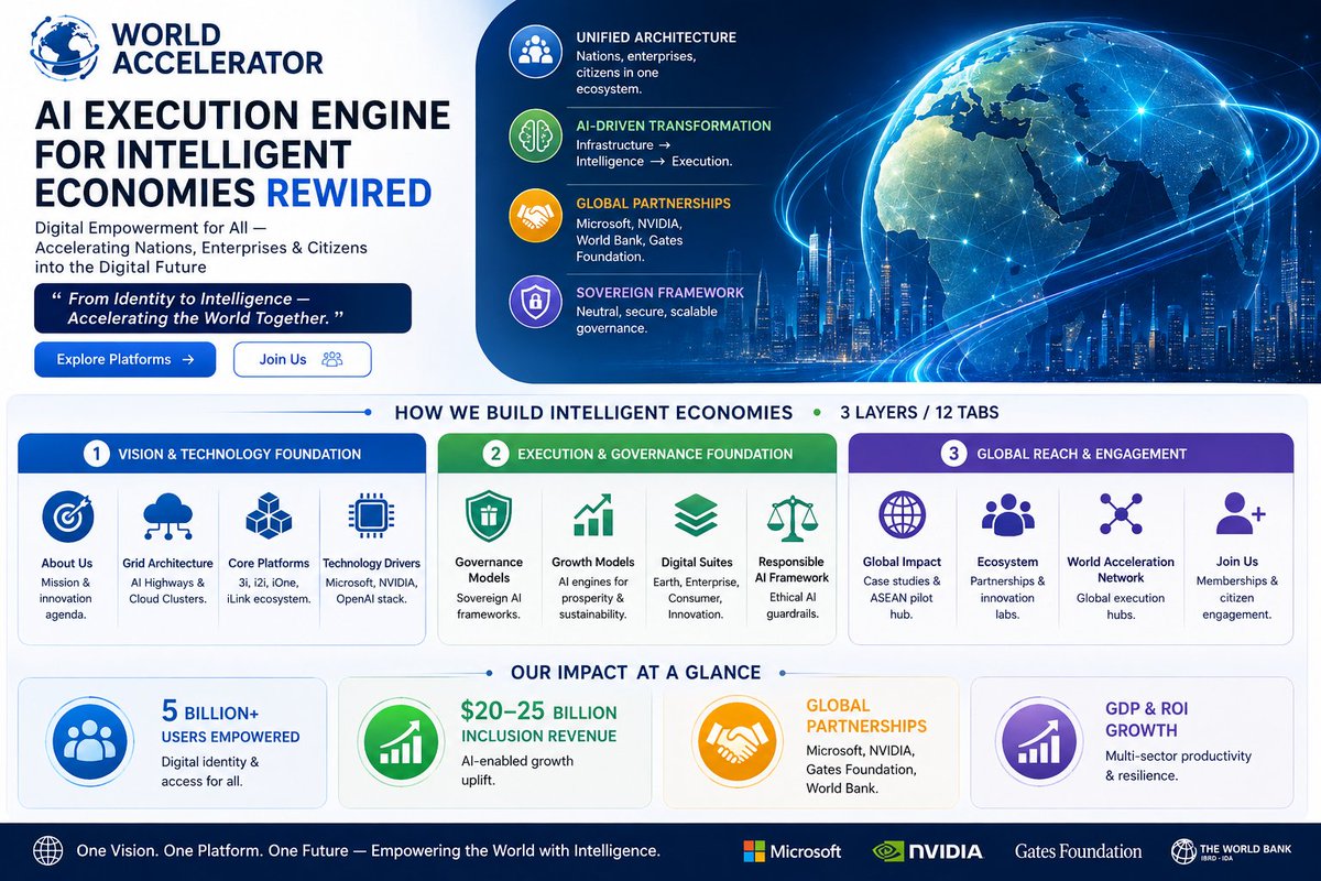 AnubhavSachar's tweet photo. 🌍 WORLD ACCELERATOR 🌍 – A Refined Start with #AIHighways #AIExecutionEngine #ResponsibleAI
 
Building Intelligent Economies .

An AI Execution Engine accelerating Nations, Enterprises & Citizens through intelligent infrastructure, trusted governance, and responsible innovation.

Digital Empowerment for All — Accelerating Nations, Enterprises & Citizens into the Digital Future-
“From Identity to Intelligence — Accelerating the World Together.”

Vision & Technology Layer: AI Global Gateway • AI Highways • Cloud & Data Clusters • 3i • i2i • iOne • iLink • Value Source Model 

 Execution & Governance Layer : Governance Models • Growth Models • Digital Suites • Responsible AI 

 Global Reach & Ecosystem Layer : Impact • Ecosystem • World Acceleration Network • Join Us. 

Technology Partners: @Microsoft  • @NVIDIA • @OpenAI 

Strategic Partners : @WorldBankGroup @WBG_Digital  @GatesFoundation @ADB_HQ @AfDB_Group 

 Strategic Vision: Nations • Enterprises • Citizens • Planet 🌍

#WorldAccelerator #IntelligentEconomies #AIExecutionEngine #AIHighways #ResponsibleAI
