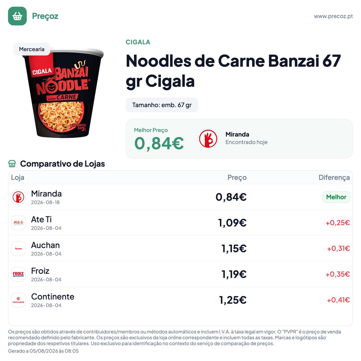 precozpt's tweet photo. Noodles de Carne Banzai 67 gr - Cigala
Melhor preço: 0,84€
https://t.co/ynTKzgb8JC

#precoz #comparaprecos #precos #noodlesdecarnebanzai67grcigala #noodles #carne #banzai67 #mercearia #cigala #miranda https://t.co/gXU0dJYBNm