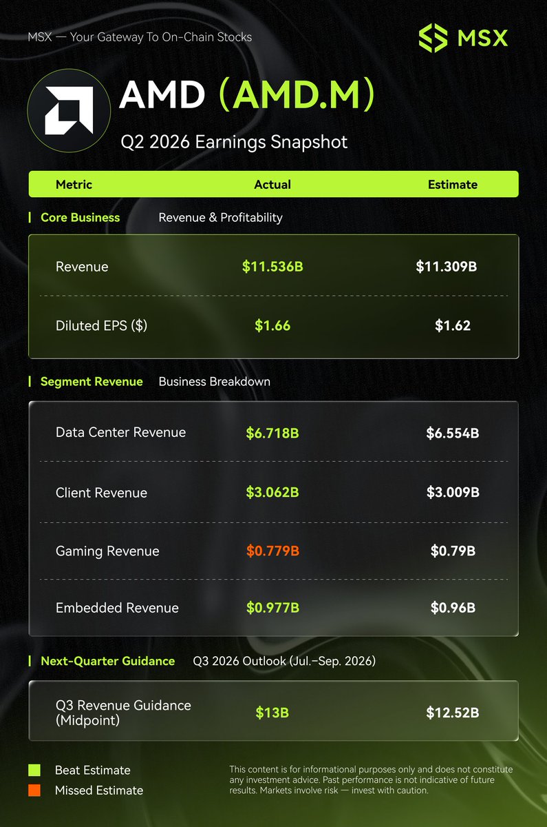 msxcom's tweet photo. AMD posted record revenue, 107% data center growth and Q3 revenue guidance above forecasts. Wall Street still wanted more.

Adjusted EPS beat, while gaming revenue fell just short of estimates at $779M.

$AMD.M fell nearly 9% after hours. How high had expectations climbed?

#AI https://t.co/0ckH0yuyEP