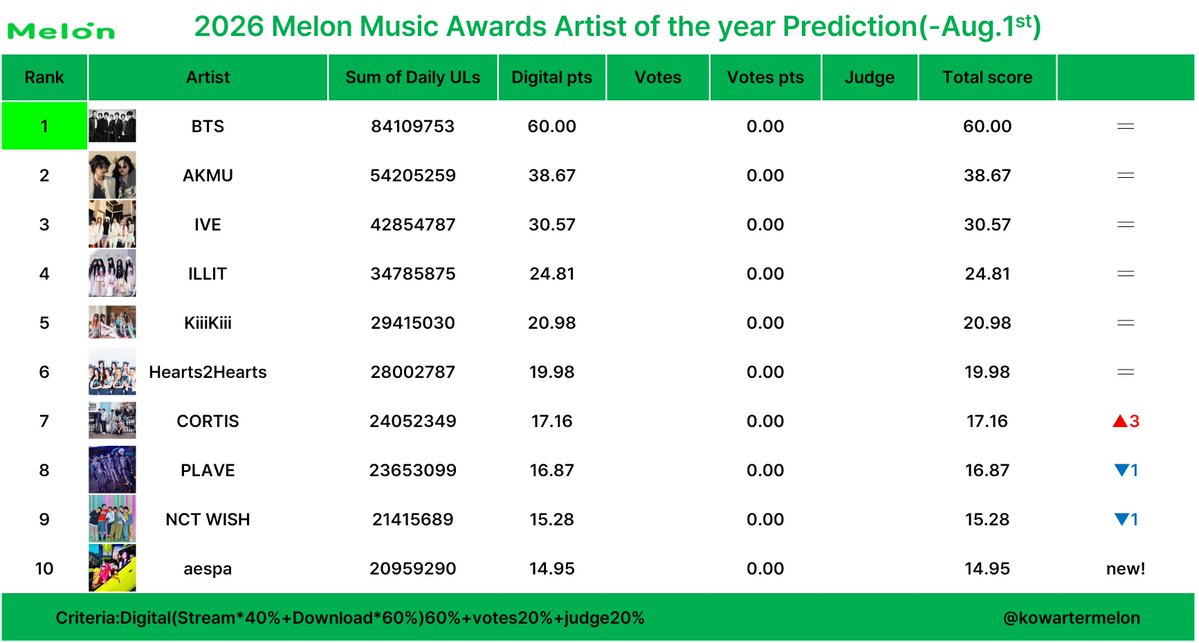 sleepinginsilk's tweet photo. Melon Music Awards Predictions:

Album of The Year — #1. ARIRANG 
Artist of The Year — #1. BTS
Song of The Year — #9. SWIM https://t.co/2NoS0Kmj2g