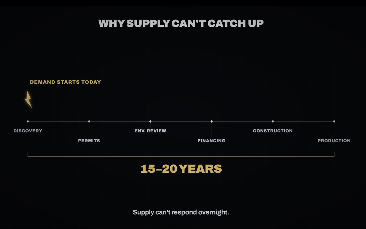 stevengae_06's tweet photo. The mining industry has a problem nobody talks about enough.

Discovering a copper deposit today means first production in 15 to 20 years – after permitting, environmental review, financing, construction, and commissioning.

Demand doesn't wait 15 years.

That structural lag between discovery and production is why commodity supply deficits are almost impossible to solve quickly once they start.

The market is pricing in the demand.
The supply response is a decade away.