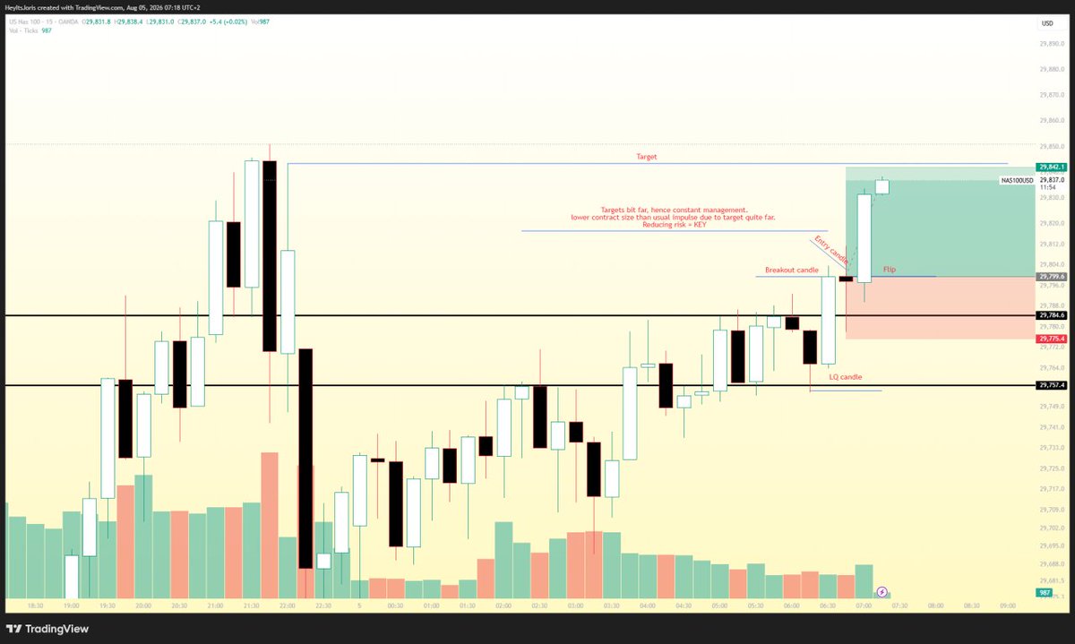 Trader_Joris's tweet photo. Early #nasdaq W this morning. 
2 more winning days till payout 🙏

$xauusd $mnq #trading #trading #xauusd #daytrading #propfirms #lucidtrading #apextrading #topstep https://t.co/r7BKWI5so0