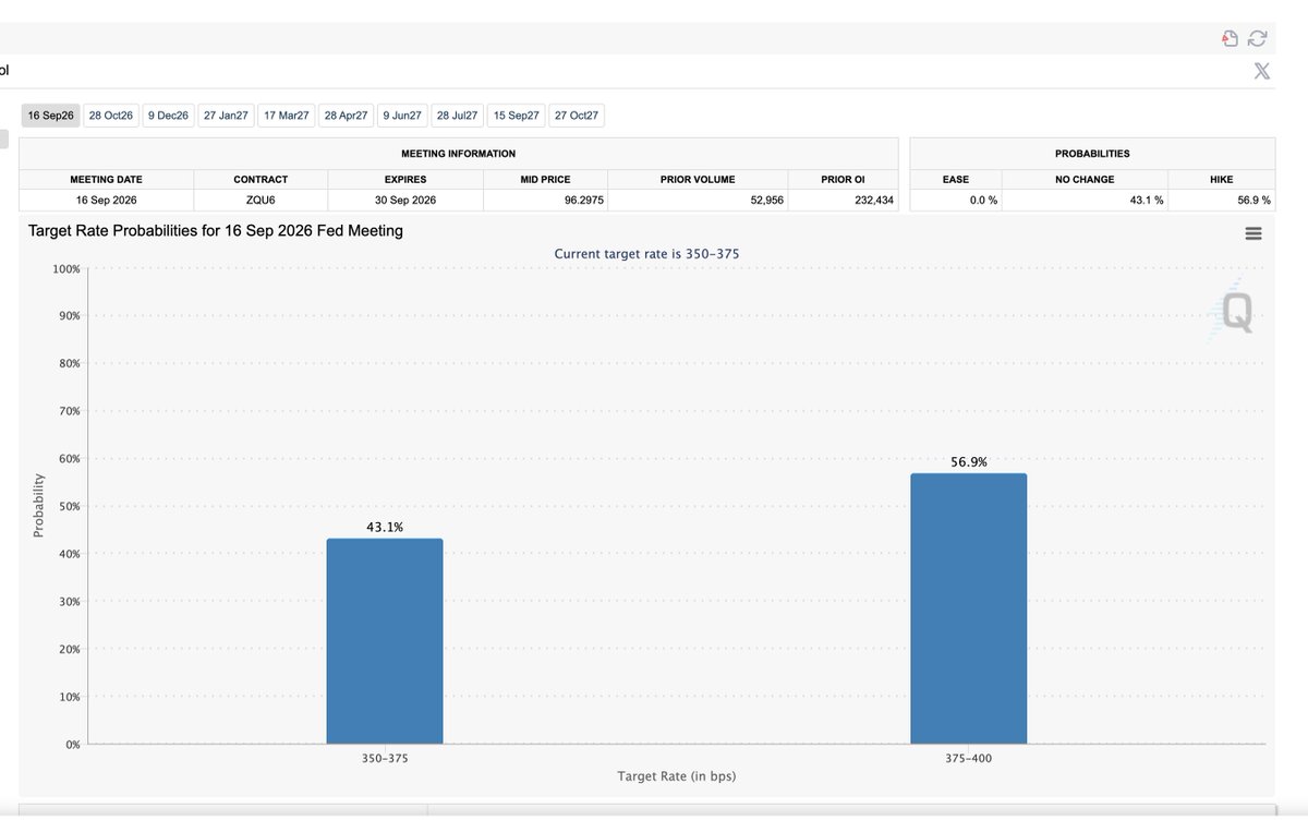 50polymarket's tweet photo. 📊 #FedWatch: 43% Hike || 57% No Change
🧑‍💻@Polymarket: 50-50

Polymarket traders leaning towards #nochange for #September meeting. But At this point, it's almost a coin flip. The upcoming economic data will drive the odds.

#FED #FOMC #Rates https://t.co/e85HxxqPk2