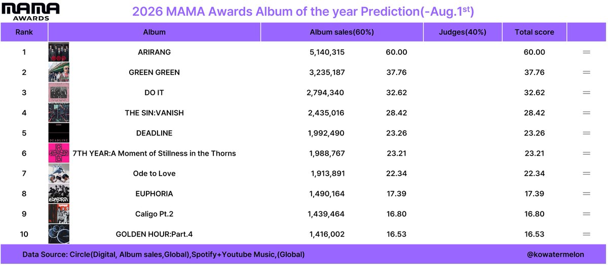 sleepinginsilk's tweet photo. MAMA Predictions:

Album of The Year — #1. ARIRANG 
Artist of The Year — #1. BTS
Song of The Year — #3. SWIM https://t.co/jGcAGWLC01
