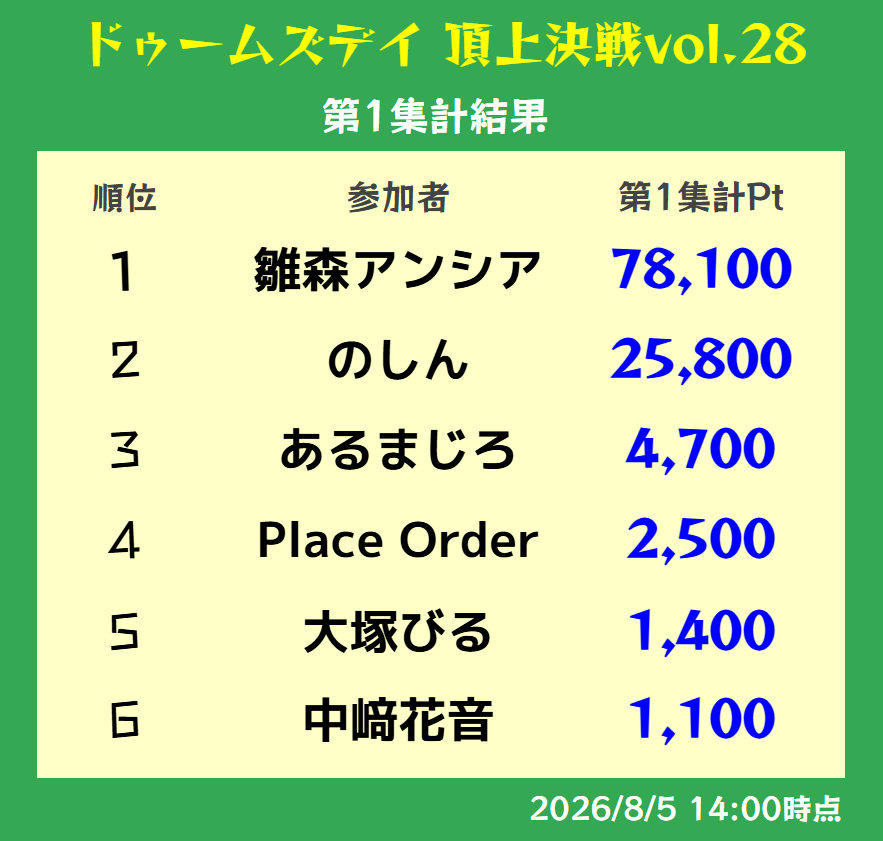 dls_battle28's tweet photo. 【第1集計発表】

#ドゥームズデイ 頂上決戦vol.28
第1集計での各同盟のポイントを発表いたします！

結果を添付画像よりご覧ください。

8/13(木) 14:00 に第2集計がございます🔥🔥
詳細はイベントHPよりご確認ください。
https://t.co/voh56LwpjL https://t.co/1u31CeAW5m