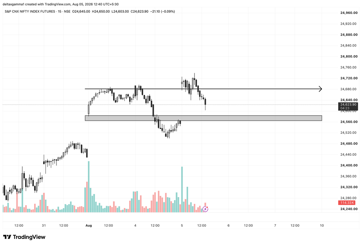 DeltaxGamma's tweet photo. Plotted it yesterday after market close. Looking for a reversal candle from the grey region for a 80 - 120 points pullback. #nifty #banknifty https://t.co/x2Uk13M22e
