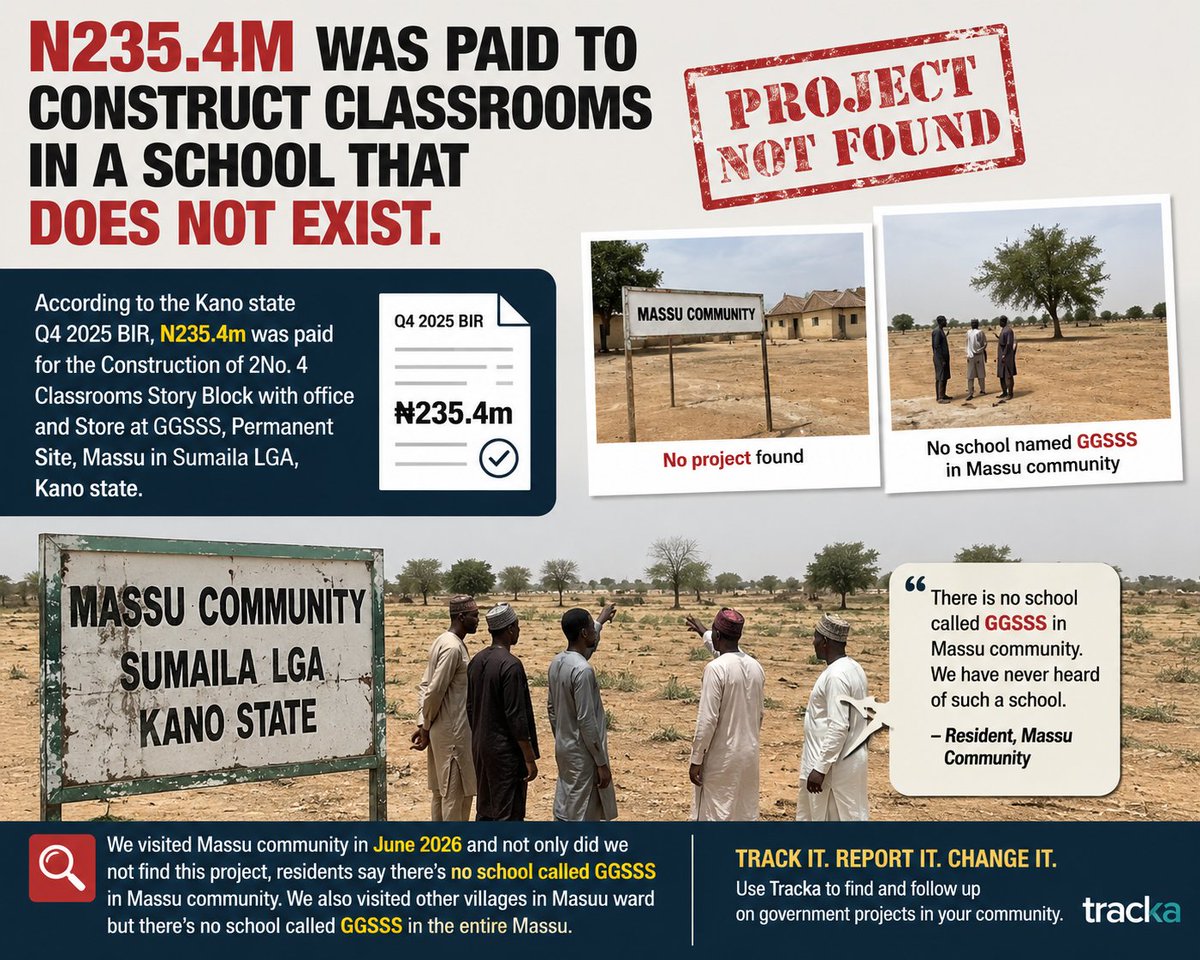 TrackaNG's tweet photo. N235.4m WAS PAID TO CONSTRUCT CLASSROOMS IN A SCHOOL THAT DOES NOT EXIST.

According to the Kano state Q4 2025 BIR, N235.4m was paid for the Construction of 2No. 4 Classrooms Story Block with office and Store at GGSSS, Permanent Site, Massu in Sumaila LGA, Kano state.

We visited Massu community in June 2026 and not only did we not find this project, residents say there’s no school called GGSSS in Massu community. We also visited other villages in Massu ward but there’s no school called GGSSS in the entire Massu.

Our questions are:
🔎 Why was this sum disbursed for a school that does not exist?
🔎 If this project was intended to be a new school, why has work not started despite disbursement?

We implore the Kano State SUBEB to provide the public with details of how funds disbursed to this project was spent.

Public Funds Must Work. #AskQuestions