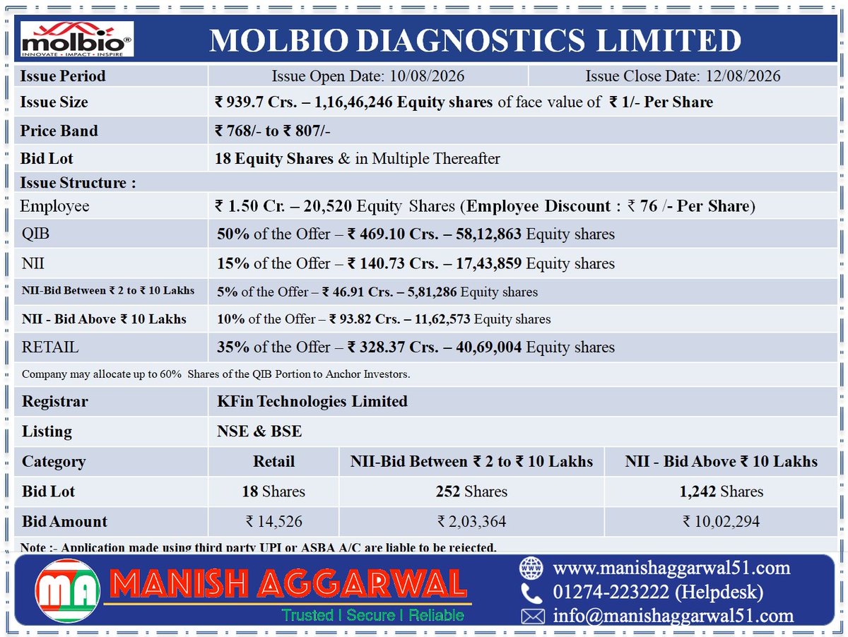 ManishAggarwal5's tweet photo. #Upcoming #IPO #Detail
#MolbioDiagnosticsLimited

IPO Details

Issue Dates : 10 Aug 2026 - 12 Aug 2026
Issue Size : ₹ 939.7 Crore
FV : ₹ 1 /-
Price Band : ₹ 768- ₹ 807
Bid Lot Size : 18 Shares
Application Amount : ₹ 14,526 /-
Retail Quota : 35 %
Registrar :  Kfin Tech https://t.co/2hhiPJJ71n