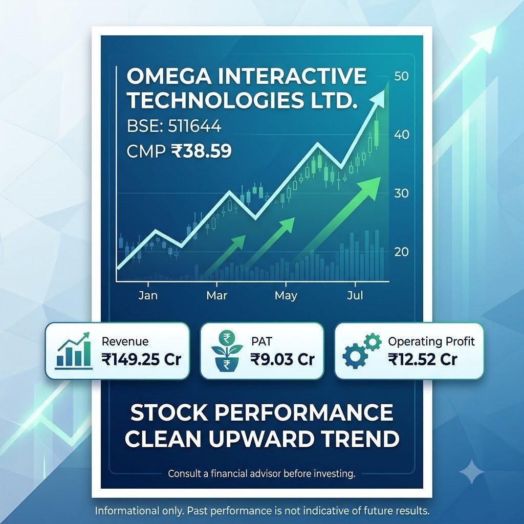 aavya_singh_'s tweet photo. CONSOLIDATED RESULTS STRONG!  
Consolidated Revenue: ₹78.35 Cr  
Consolidated Net Profit: ₹5.00 Cr up 126% YoY  
Subsidiary Sand To Seed contributing.  
CMP: ₹38.59  
#Ai_Stock_On_Radar https://t.co/Vsz67oe7wd