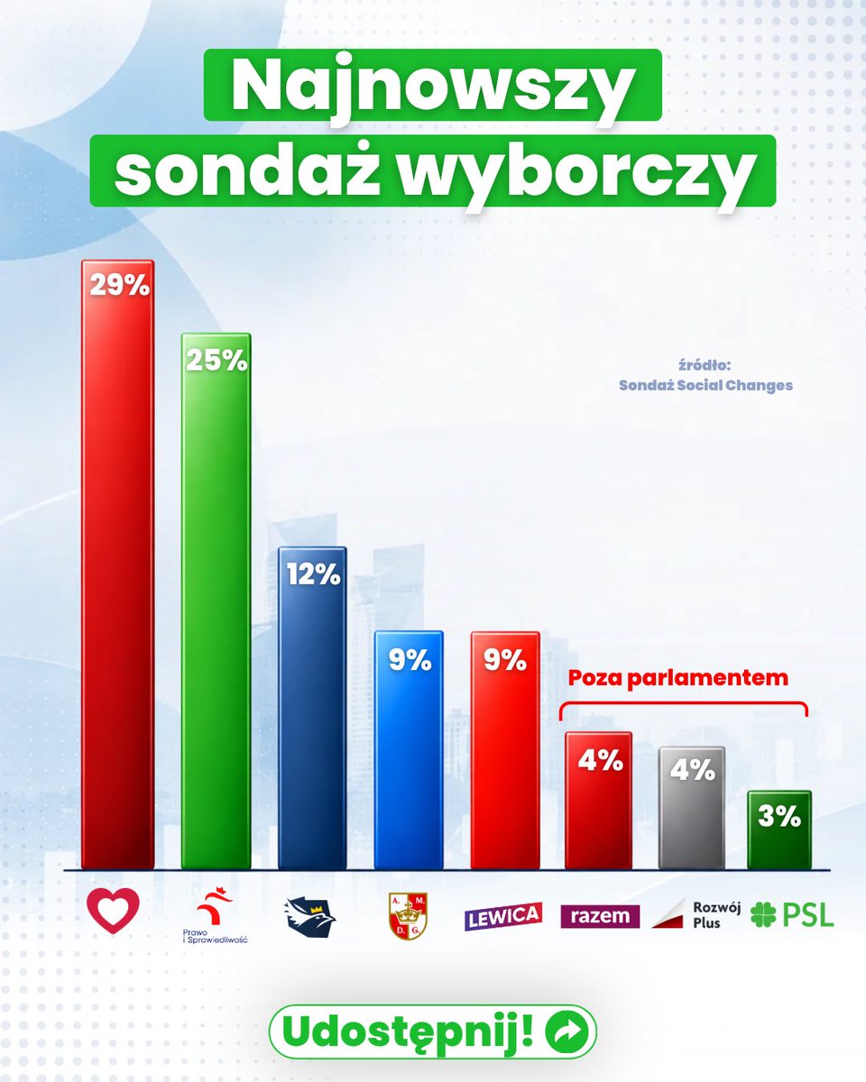 pisorgpl's tweet photo. Prawo i Sprawiedliwość niezmiennie liderem polskiej prawicy. Działamy dalej! 🇵🇱 https://t.co/YgrOtwYbe6