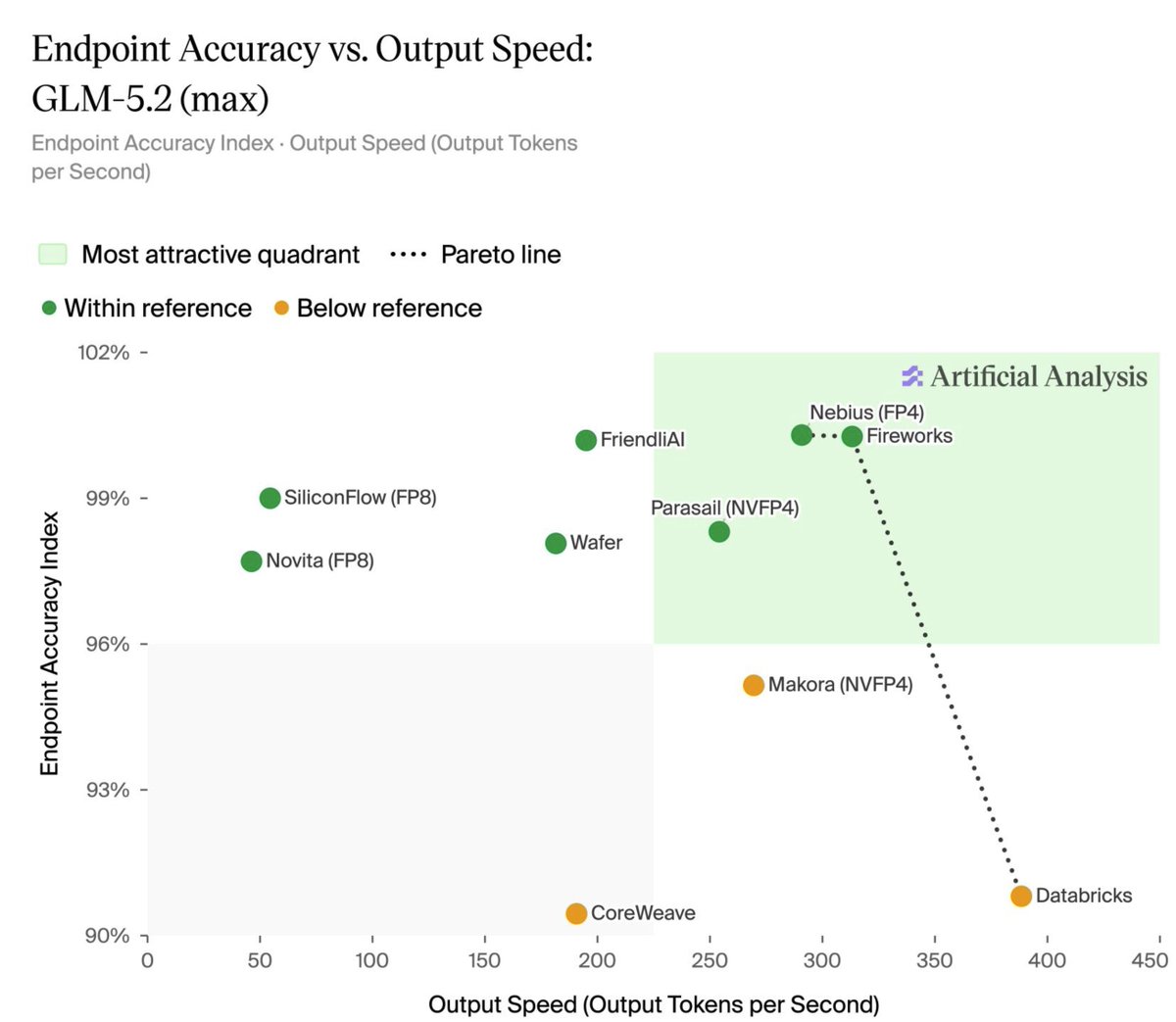 hanrui_w's tweet photo. Exciting to see Nebius @nebiustf ranked #1 for endpoint accuracy when serving GLM-5.2 (max), achieving 100% of the reference endpoint’s performance in @ArtificialAnlys  testing.

Even better, Nebius sits on the Pareto frontier for accuracy and output speed—delivering reference-level quality at nearly 300 output tokens per second.

For teams deploying AI at scale, this is the balance that matters: exceptional 
speed without sacrificing accuracy.
#Nebius #AIInfrastructure #Inference #GLM52 #GLM52 #GenerativeAI