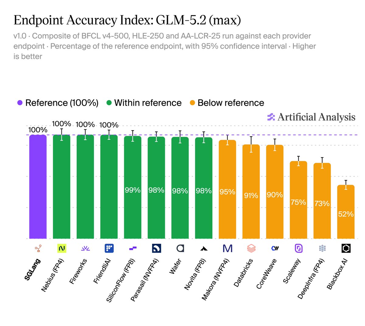 hanrui_w's tweet photo. Exciting to see Nebius @nebiustf ranked #1 for endpoint accuracy when serving GLM-5.2 (max), achieving 100% of the reference endpoint’s performance in @ArtificialAnlys  testing.

Even better, Nebius sits on the Pareto frontier for accuracy and output speed—delivering reference-level quality at nearly 300 output tokens per second.

For teams deploying AI at scale, this is the balance that matters: exceptional 
speed without sacrificing accuracy.
#Nebius #AIInfrastructure #Inference #GLM52 #GLM52 #GenerativeAI