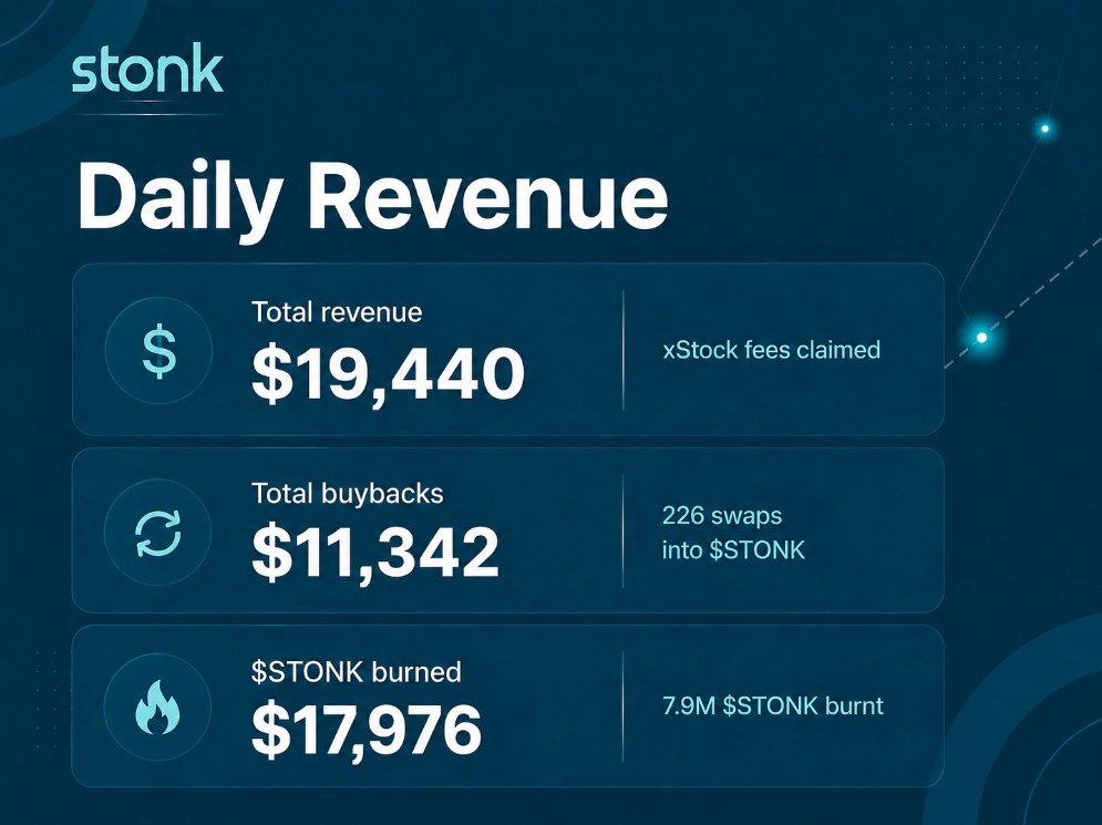 LaunchOnSF's tweet photo. Daily Revenue August 4th-5th

Daily Revenue:
$19,440

Total Buybacks:
$11,342

$STONK Burned:
$17,976 (7.9MIL)

You can track revenue and buybacks via our dashboard, proveable on chain.

https://t.co/vKy5UJFcfo https://t.co/It5bcC3Ycr