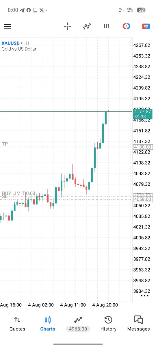 RotimiOfRaftech's tweet photo. Signal from #RafAi... and here's how #XAUUSD is playing out. 🚀

Funny enough, during our daily 5:00 AM analysis session with the #RafTraders community, Gold was still trading around 4,127.

During the session, I told everyone we were still bullish because RafAi was maintaining its BUY bias.

Fast forward, and price has now moved above 4,170. 📊🔥

This is why consistency, patience, and trusting your trading plan matter.

A good signal is only valuable if you have the discipline to:
✅ Wait for confirmation.
✅ Enter at the right time.
✅ Manage your risk.
✅ Know when to take profit.

Trading isn't about chasing every move, it's about following a proven process consistently.

Smart signals. Better trades. Smarter you, with #RafAi. 🤖📈

#Forex #Gold #XAUUSD #Trading #RafTech #RAFT #crypto