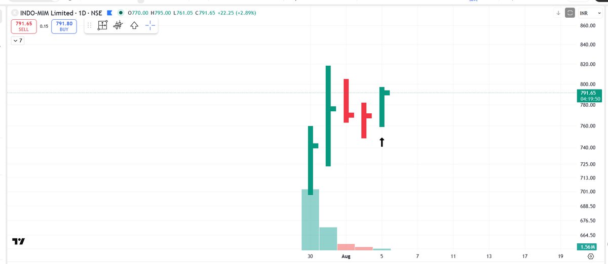 pheonix_trader's tweet photo. #NEWPOSITION
Long in #INDOMIN at 792 https://t.co/MRBwymoZqn