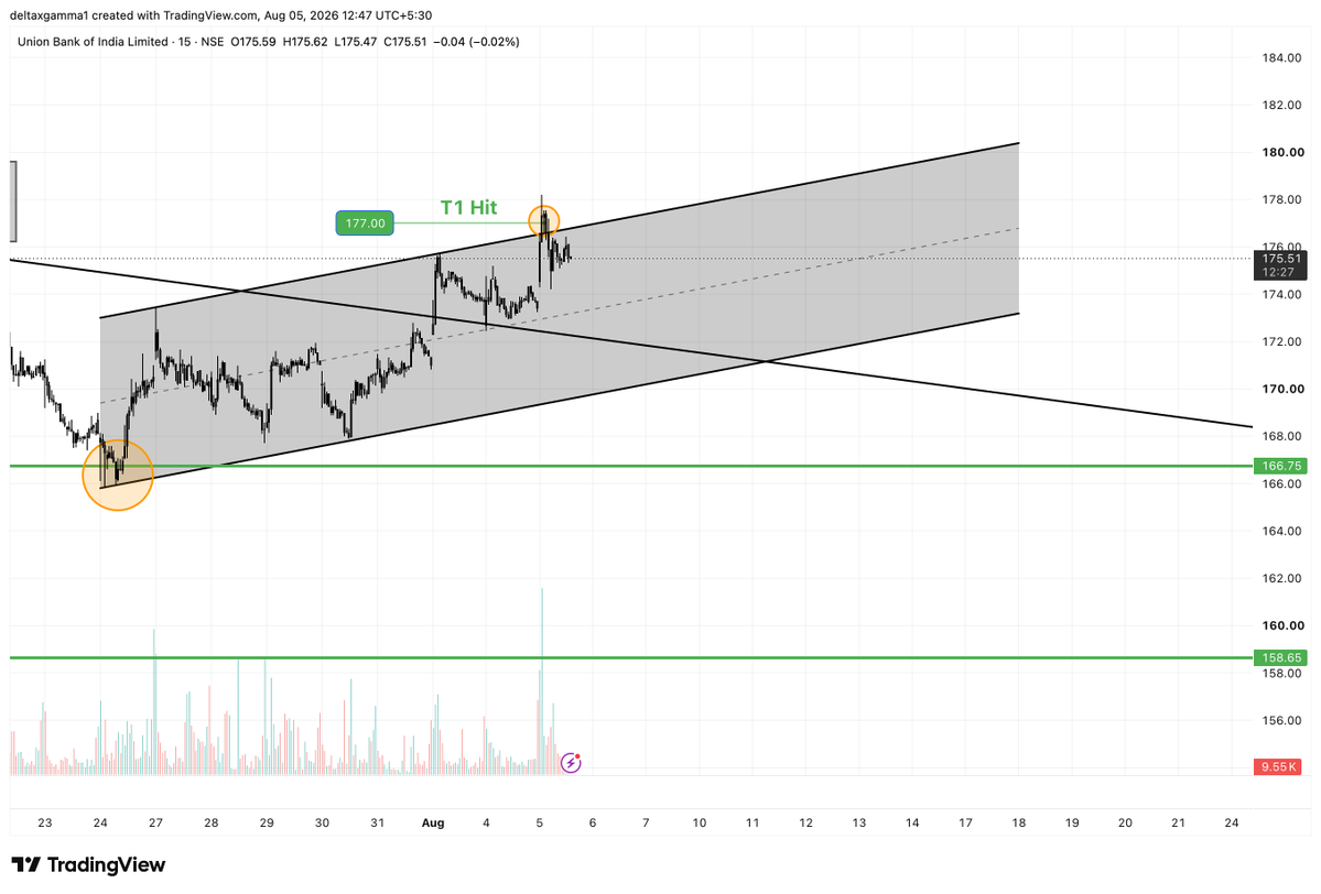 DeltaxGamma's tweet photo. #UNIONBANK hit T1 in the first candle itself. Onto the second target. https://t.co/Z2wz5cRlJD