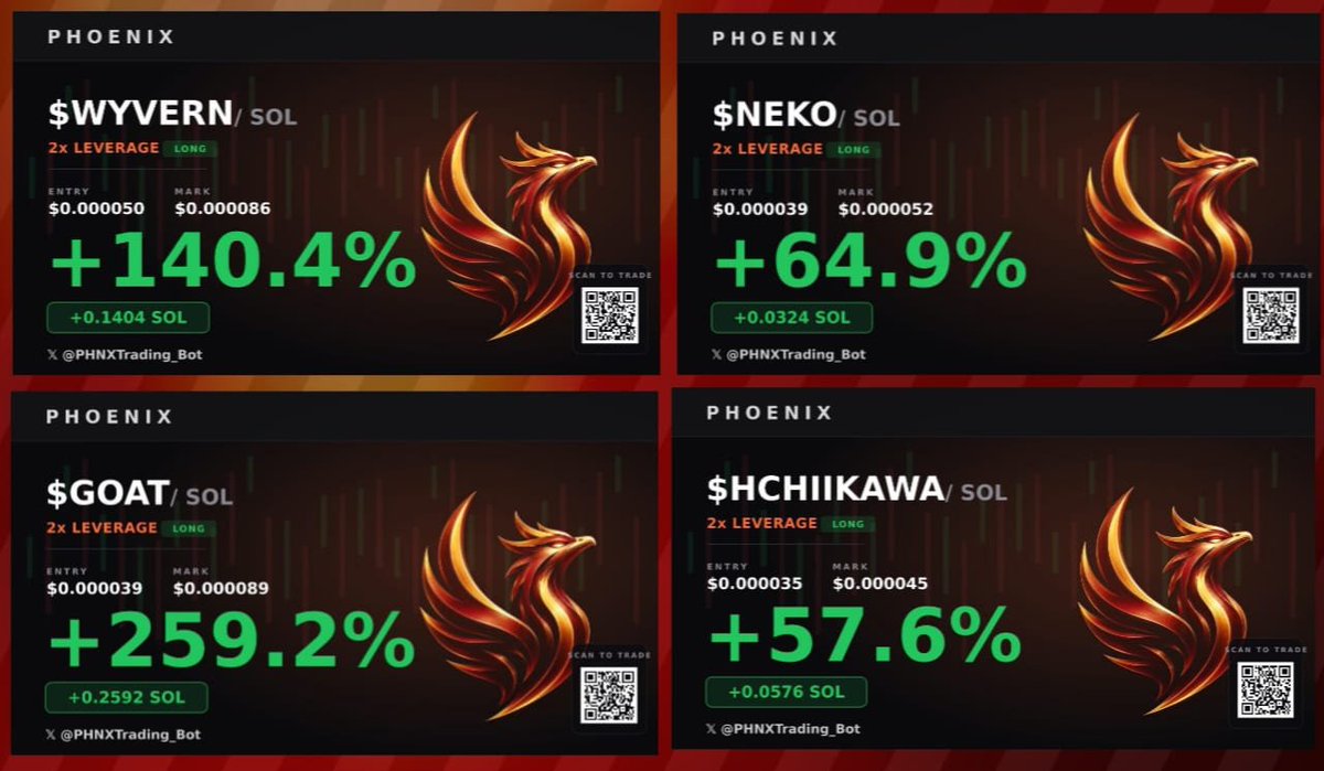 PHNXTrading's tweet photo. Every market creates opportunities.

What matters is how you execute.

Here are a few leveraged trades recently shared by members of the Phoenix community:

• $GOAT — 2× Long → +259.2%
• $WYVERN — 2× Long → +140.4%
• $NEKO — 2× Long → +64.9%
• $HCHIIKAWA — 2× Long → +57.6%

Phoenix isn't here to tell you what to buy or sell.

We're here to give you the tools to execute your strategy, manage your positions, and move when opportunities appear.

Trade your edge. 🐦‍🔥

> https://t.co/2cgoAduycH