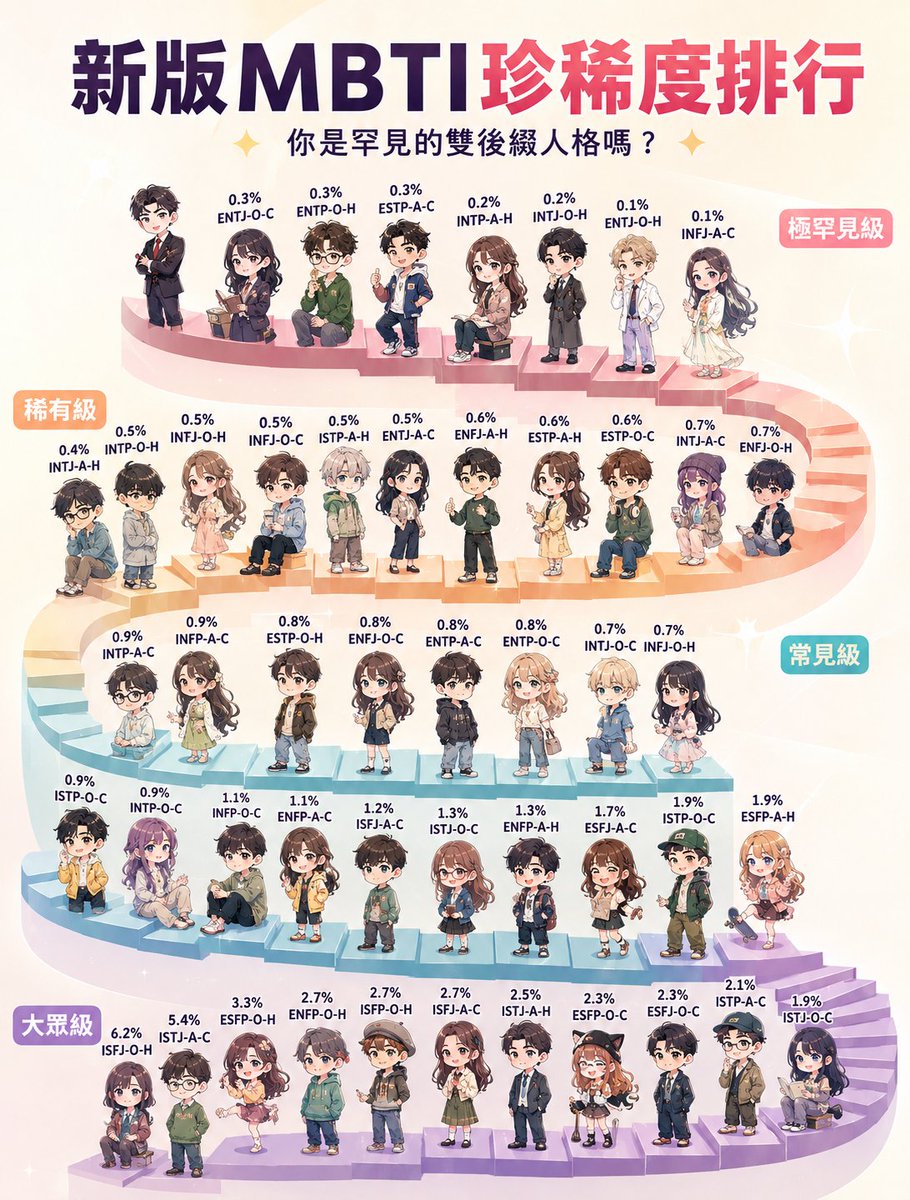 16persontype's tweet photo. 測過那麼多次MBTI，你知道自己在最新64人格裡算哪一階嗎？
是走在路上隨便抓都一堆的「大眾基礎款」，還是萬中選一的「盲盒隱藏款」？
這次更新新增 「果斷A／糾結O」、「高冷C／溫暖H」 兩對維度，精準度高到讓你原地破防！
還沒測最新版的趕快跟上！別等大家都換了人設，只有你還在用舊版的標籤～