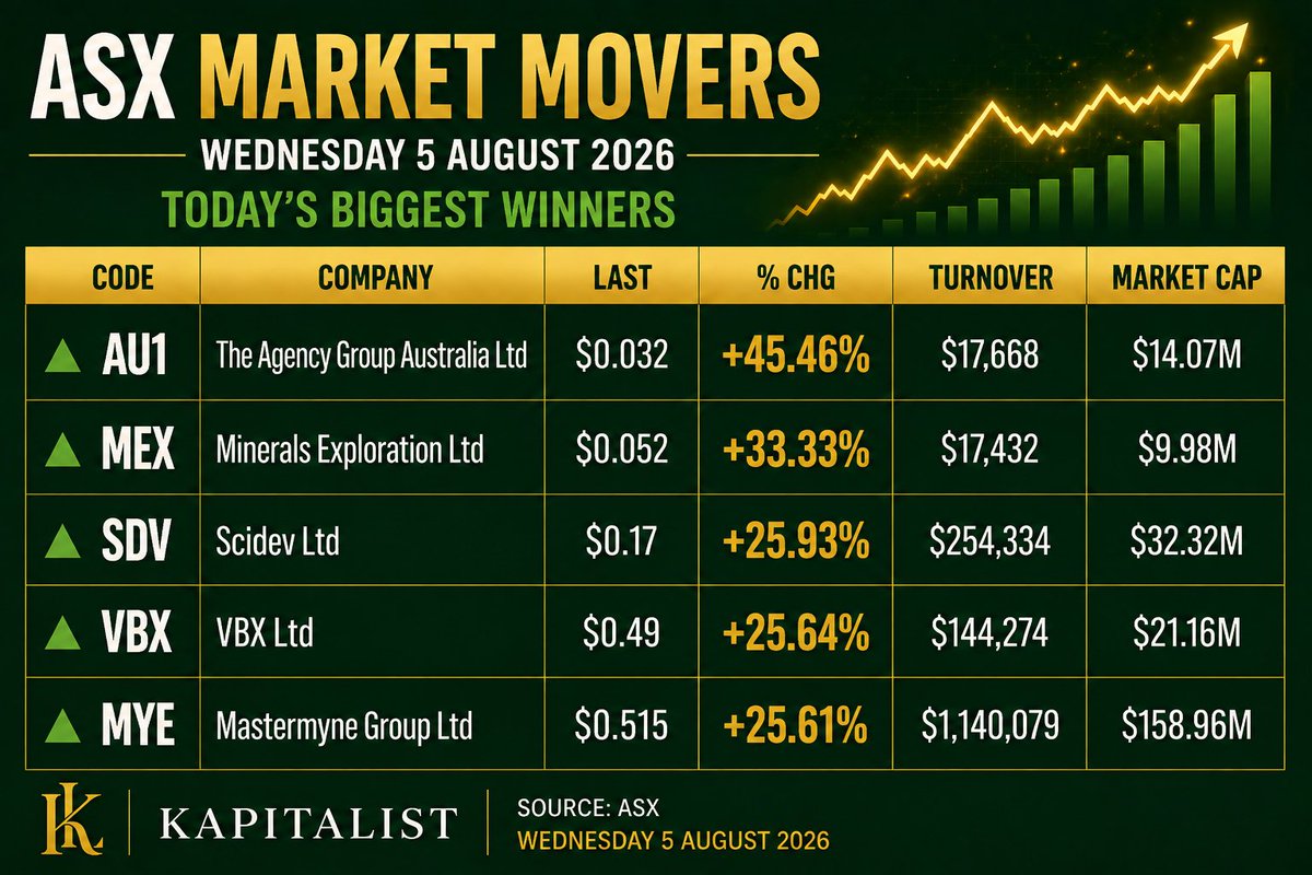 KapitaListAU's tweet photo. Wednesday's Market Movers:

$AU1 The Agency Group Australia
$MEX @min_ex_ltd 
$SDV @Scidev
$VBX @vbx_limited 
$MYE Mastermyne Group

#ASX #Gainers https://t.co/U8yrZYf12d