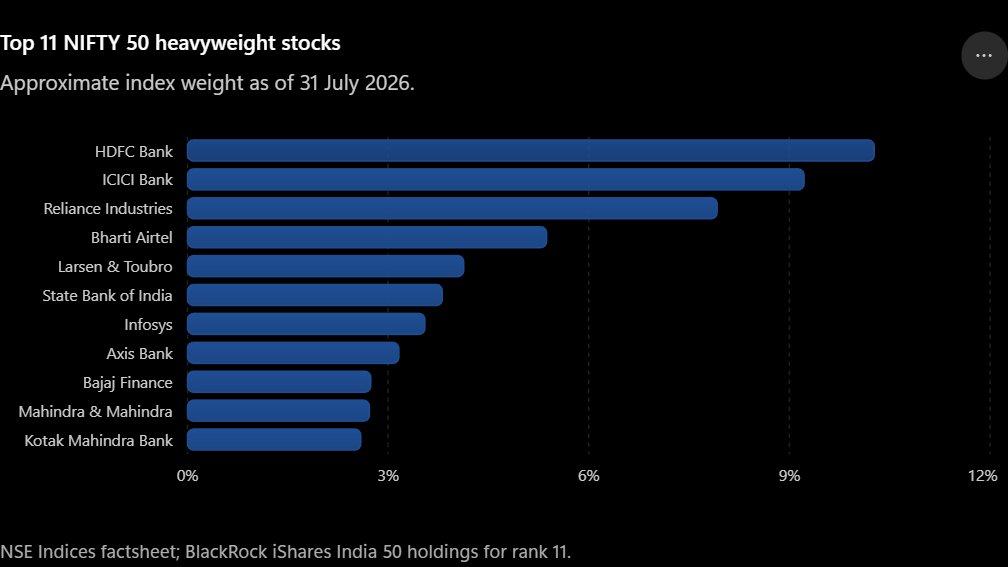 AlgoBoffin's tweet photo. 🚨 THE NIFTY 50 IS NOT 50 EQUALLY POWERFUL STOCKS!

📊 Top 11 NIFTY Heavyweights

1️⃣ HDFC Bank — 10.27%
2️⃣ ICICI Bank — 9.22%
3️⃣ Reliance Industries — 7.92%
4️⃣ Bharti Airtel — 5.37%
5️⃣ Larsen & Toubro — 4.13%
6️⃣ State Bank of India — 3.81%
7️⃣ Infosys — 3.55%
8️⃣ Axis Bank — 3.16%
9️⃣ Bajaj Finance — 2.74%
🔟 Mahindra & Mahindra — 2.72%
1️⃣1️⃣ Kotak Mahindra Bank — 2.59%
⚡ THE CONCENTRATION REALITY
🔹 Top 3 control 27.41%
🔹 Top 5 control 36.91%
🔹 Top 11 control 55.48% of NIFTY 50
🔹 Six financial heavyweights alone control 31.79%
🏛️ Meanwhile, NSE has approximately 2,955 tradable listed equity securities:
▪️ Main equity segment: 2,395
▪️ NSE SME/Emerge segment: 560
Therefore, just 11 stocks—around 0.37% of NSE’s tradable equity universe—control more than 55% of the NIFTY 50’s movement.
The market may contain thousands of stocks, but the headline index is effectively commanded by a tiny heavyweight cluster.
🎯 To understand NIFTY, track the generals—not merely the entire army.
Data: NSE/NSE Indices; weights as of 31 July 2026.
✍️@AlgoBoffin