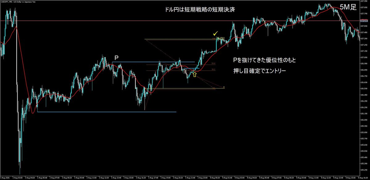 fxtom's tweet photo. ドル円。
ドル円は中長期方向が出るまでは短期トレード。 https://t.co/a3LPSqDThv