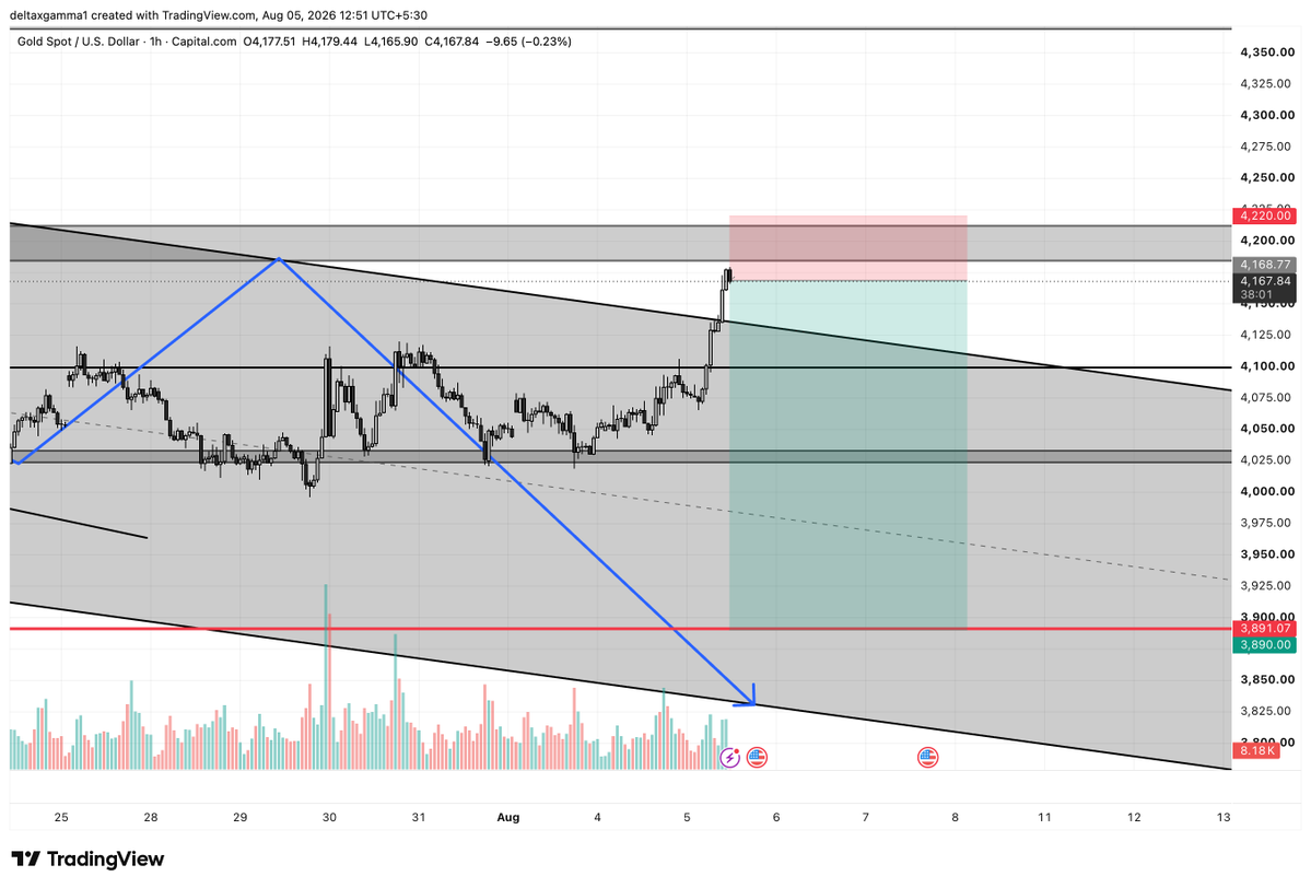 DeltaxGamma's tweet photo. Time for some action in #XAUUSD. https://t.co/VBEWvJnoUI